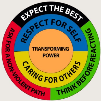 AVP Mandala with transforming power at the center. The inner rings read "Respect for Self" and "Caring for Others." The outer rings read "Expect the Best" and "Think Before Reacting" and "Ask for a Non-Violent Path."