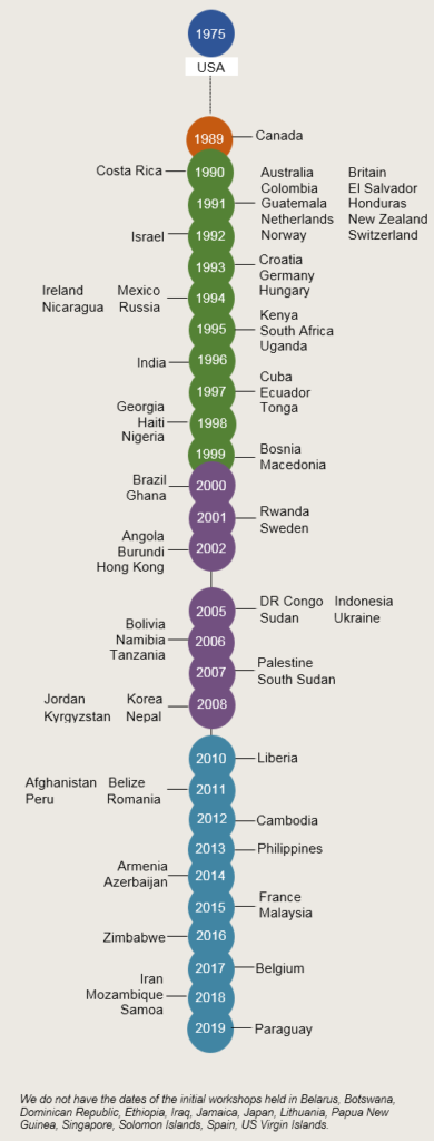 Timeline, beginning in 1975, showing starting dates for AVP in various countries around the world.