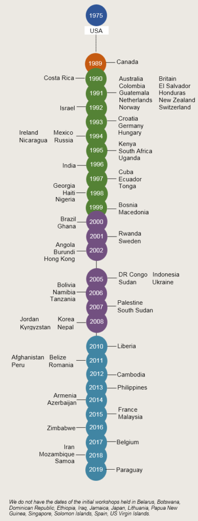 Timeline, beginning in 1975, showing starting dates for AVP in various countries around the world. 